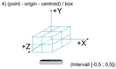Vierte Transformation des Koordinatensystems